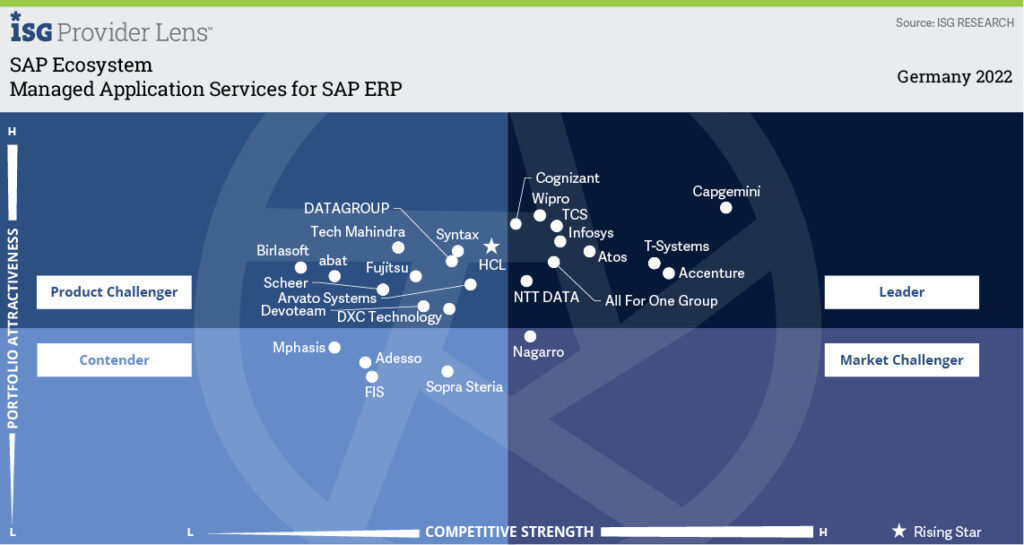 DATAGROUP erhält Leader Status in ISG Provider Lens™ Studie „SAP ...