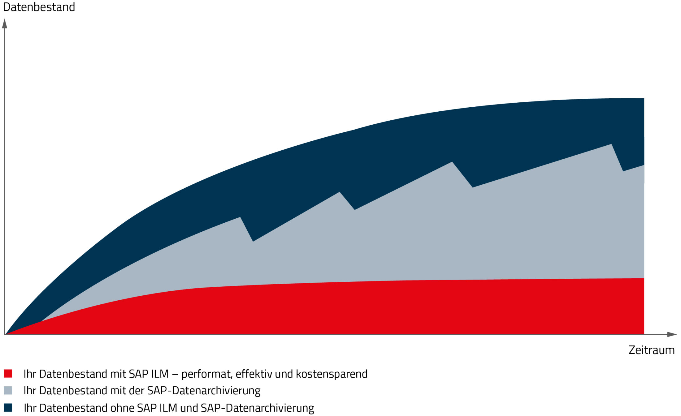 Flächendiagramm zum Datenbestand über die Zeit: Vergleich von Daten ohne Archivierung (hoch, dunkelblau), mit SAP-Datenarchivierung (mittel, grau) und mit SAP ILM (niedrig, rot).