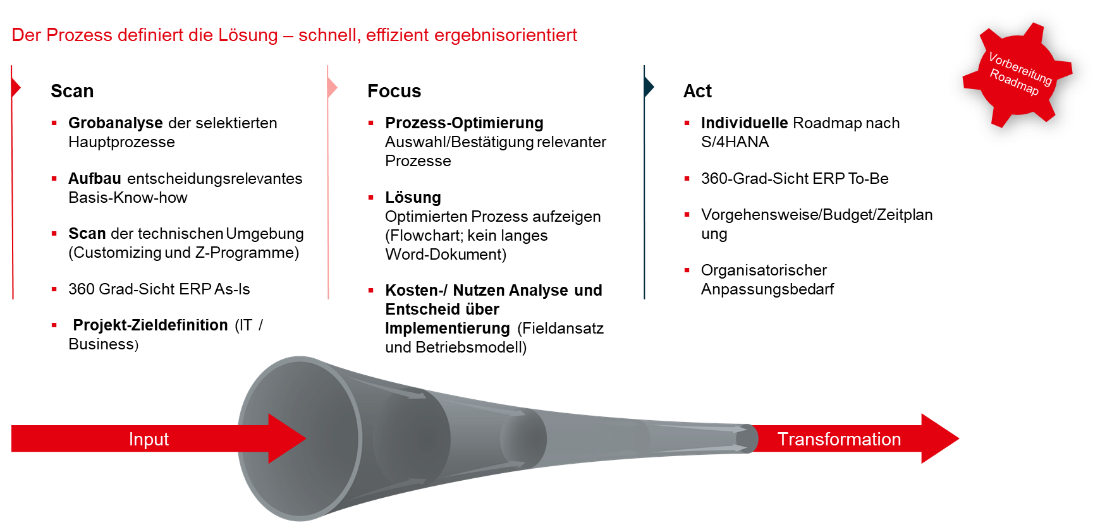 Trichtergrafik zur Prozessoptimierung: Links Input, durchläuft Phasen Scan, Focus und Act, rechts als Output die Transformation. Überschrift ‚Der Prozess definiert die Lösung – schnell, effizient, ergebnisorientiert‘.