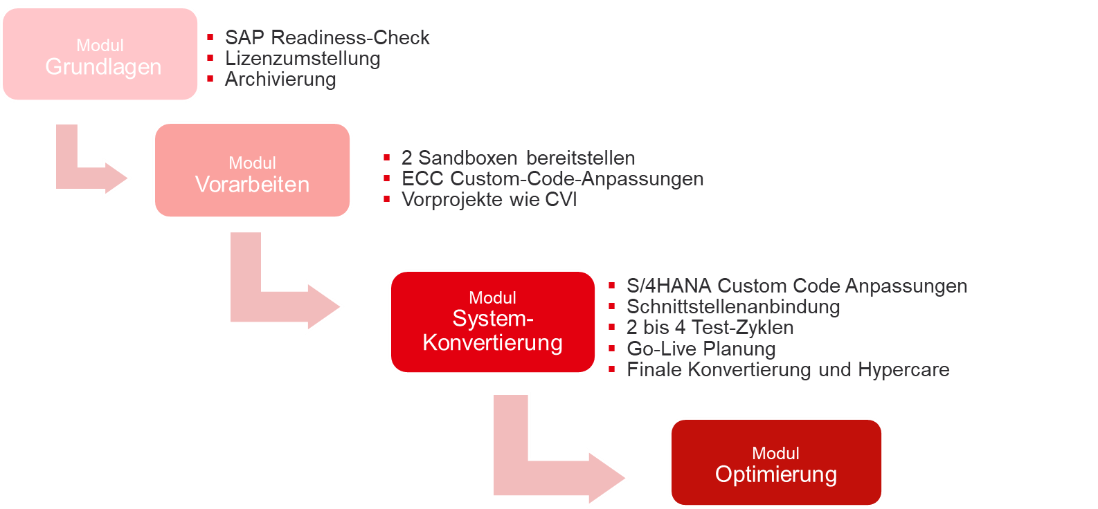 Prozessgrafik zur S/4HANA-Umstellung: Vier Module in Abfolge – Grundlagen, Vorarbeiten, System-Konvertierung und Optimierung – jeweils mit zugehörigen Aufgaben wie Readiness-Check, Sandboxen, Custom-Code-Anpassungen, Tests, Go-Live und Hypercare.“