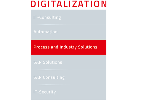listing of digitalization services highlighting "Process and Industry Solutions"