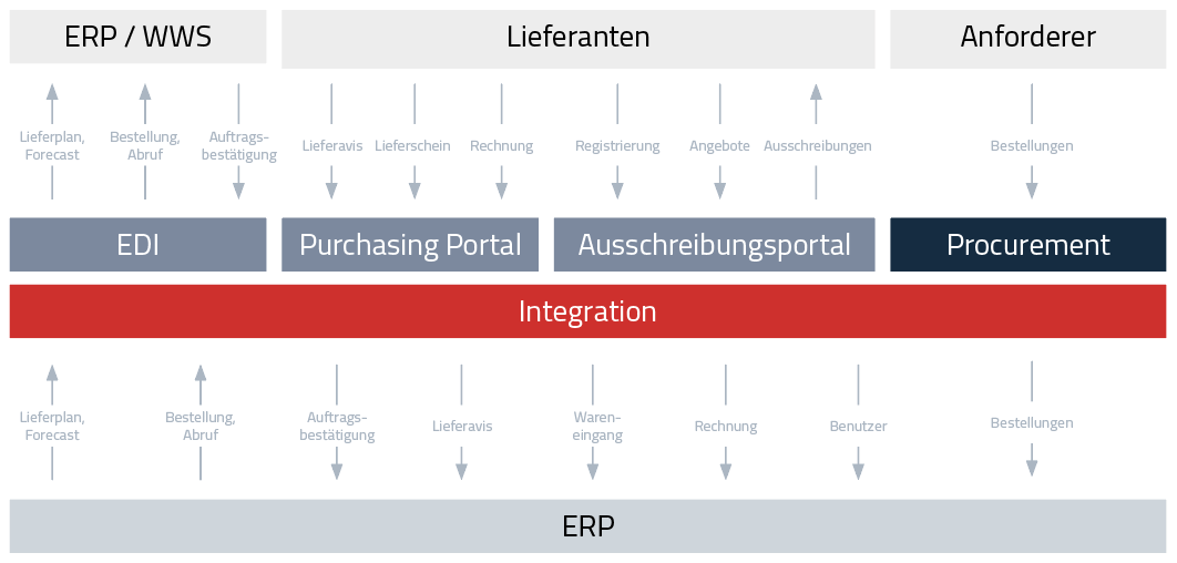 Schaubild zur Integration von ERP/WWS, Lieferanten und Anforderern über EDI, Purchasing Portal, Ausschreibungsportal und Procurement – mit Prozessen wie Lieferavis, Bestellungen, Rechnungen und Auftragsbestätigungen.