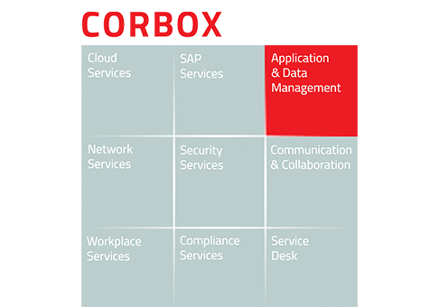 Grafische Darstellung der CORBOX-Service-Bausteine mit hervorgehobener Kategorie „Application & Data Management“