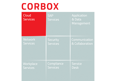 Grafische Darstellung der CORBOX-Service-Bausteine mit hervorgehobener Kategorie „Cloud Services“.