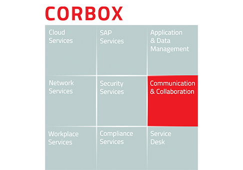 Grafische Darstellung der CORBOX-Service-Bausteine mit hervorgehobener Kategorie „Communication & Collaboration“.