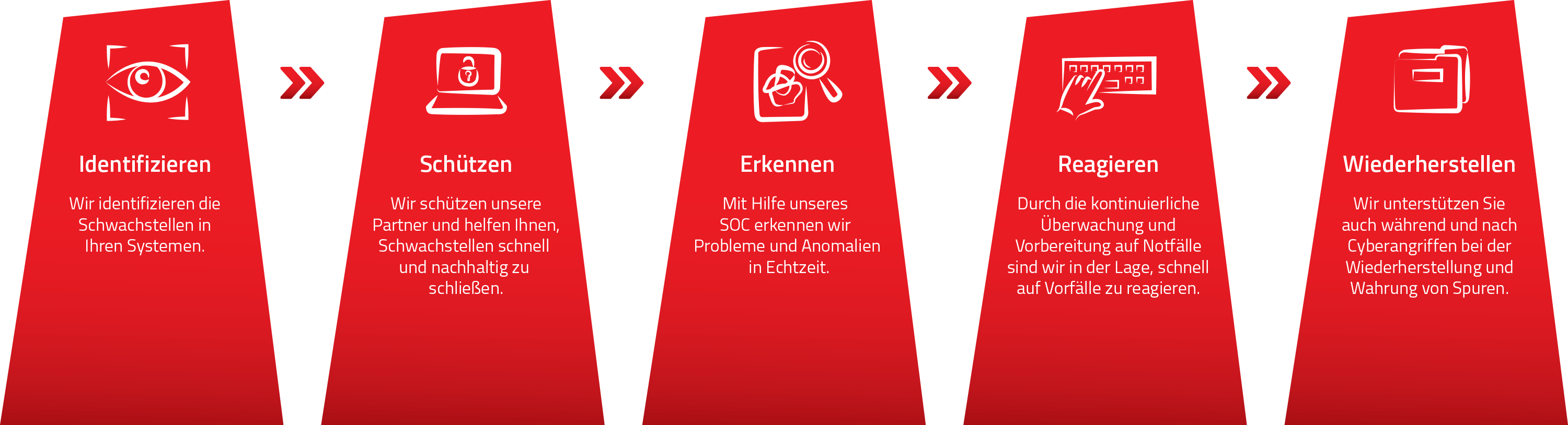 Sicherheitsprozess in fünf Schritten: Identifizieren, Schützen, Erkennen, Reagieren, Wiederherstellen – Visualisierung der Cyber Security Services von DATAGROUP.