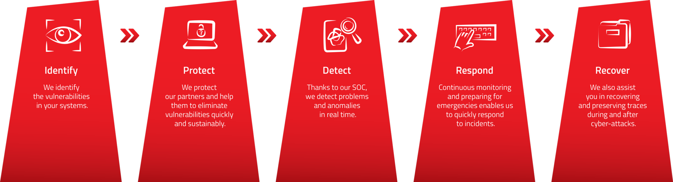 Infographic showing the cyber security lifecycle: Identify vulnerabilities, protect systems, detect threats in real time, respond to incidents, and recover after cyber-attacks.