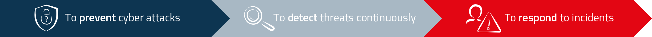 Graphic with arrows highlighting three core goals of cyber security: to prevent cyber-attacks, to detect threats continuously, and to respond to incidents.