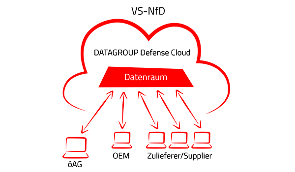 DATAGROUP Defense Cloud - DATAGROUP