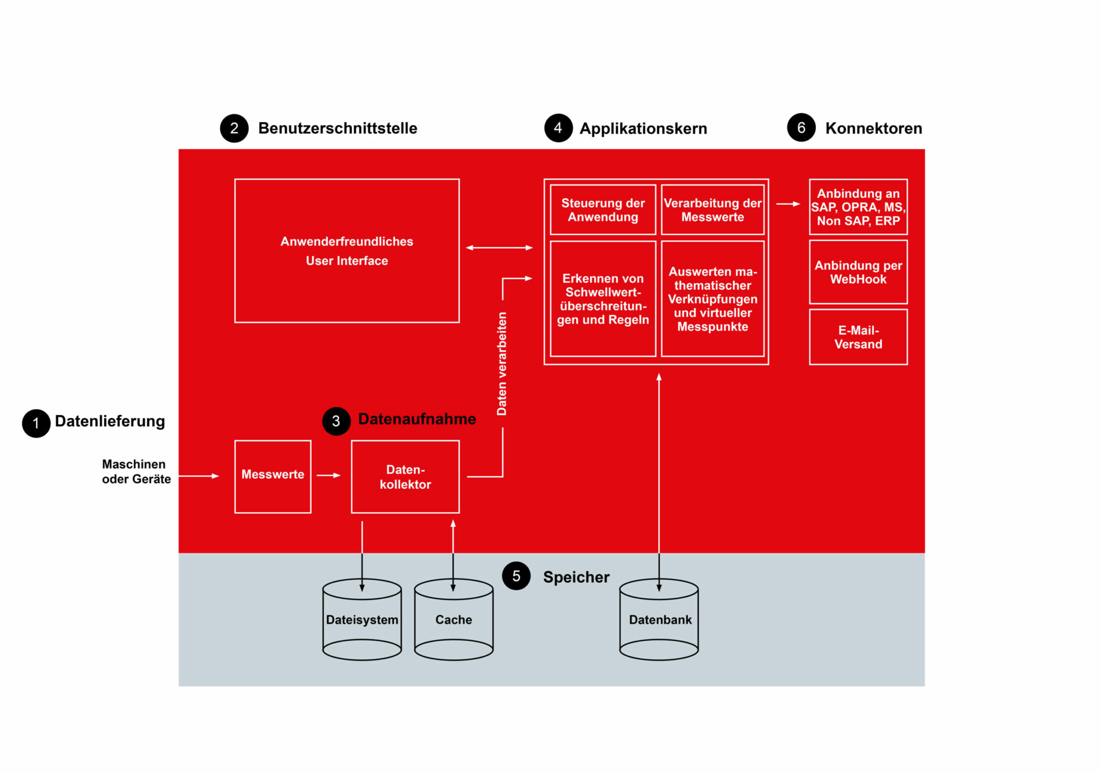 Schaubild zum IoT-Connector: Datenfluss von Maschinen über Messwerte und Datenkollektor zur Datenspeicherung, Verarbeitung im Applikationskern mit Schwellenwert- und Regelprüfung, mathematischer Auswertung und User Interface; angebunden über Konnektoren wie SAP, WebHooks und E-Mail.