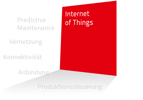 Grafik zum Internet of Things: rotes Rechteck mit Schriftzug ‚Internet of Things‘, daneben Begriffe wie Predictive Maintenance, Vernetzung, Konnektivität, Anbindung und Produktionssteuerung.