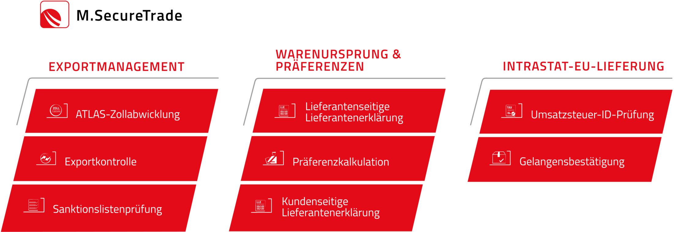 Grafik zur M.SecureTrade Suite mit drei Bereichen: Exportmanagement (ATLAS-Zollabwicklung, Exportkontrolle, Sanktionslistenprüfung), Warenursprung &amp; Präferenzen (Lieferantenerklärung, Präferenzkalkulation) und Intrastat-EU-Lieferung (Umsatzsteuer-ID-Prüfung, Gelangensbestätigung).