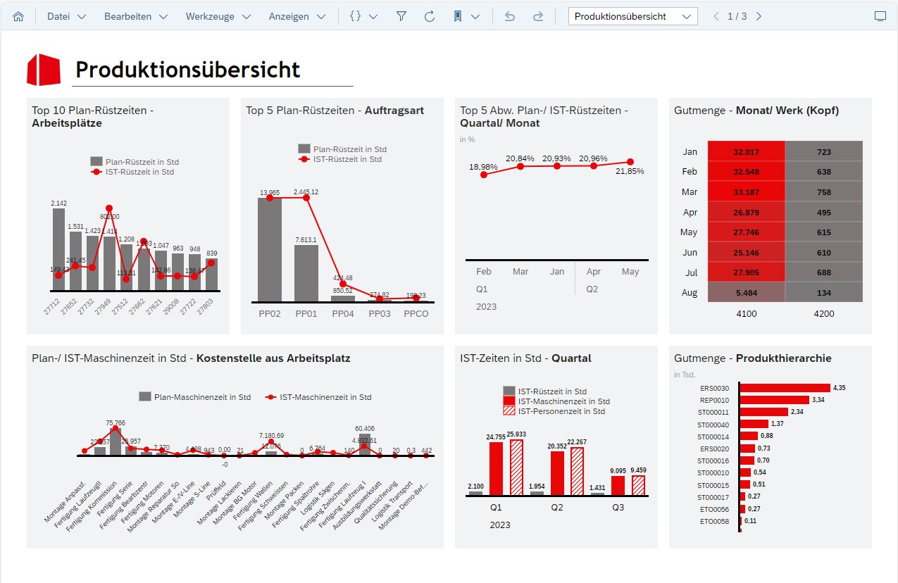 Dashboard ‚Produktionsübersicht‘ mit Diagrammen zu Rüstzeiten nach Arbeitsplätzen und Auftragsarten, Abweichungen Plan-/IST-Rüstzeiten, Gutmenge pro Monat und Werk, Maschinenzeiten nach Kostenstellen, IST-Zeiten pro Quartal sowie Gutmenge nach Produkthierarchie.