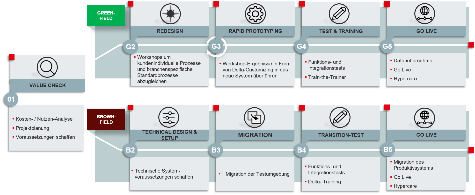 Prozessgrafik zur S/4HANA-Transformation mit zwei Vorgehensweisen: Greenfield (Redesign, Rapid Prototyping, Test &amp; Training, Go Live) und Brownfield (Technical Design &amp; Setup, Migration, Transition-Test, Go Live), jeweils nach Value Check. Wird in diversen Spalten und Boxen dargestellt.