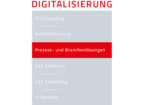 Grafische Darstellung der Digitalisierungs-Services mit hervorgehobener Kategorie „Prozess- und Branchenlösungen“