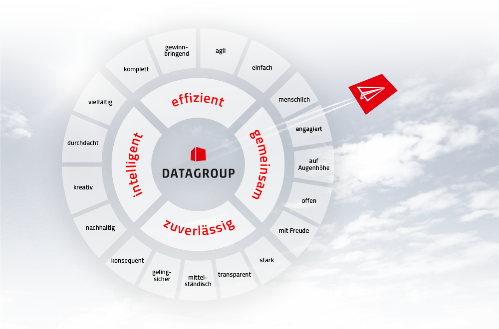 Graphic representation of DATAGROUP values with the core terms ‘intelligent’, ‘efficient’, ‘reliable’, and ‘together’ in the center, surrounded by attributes such as creative, sustainable, human, and transparent. A red paper plane symbolizes dynamism and progress.