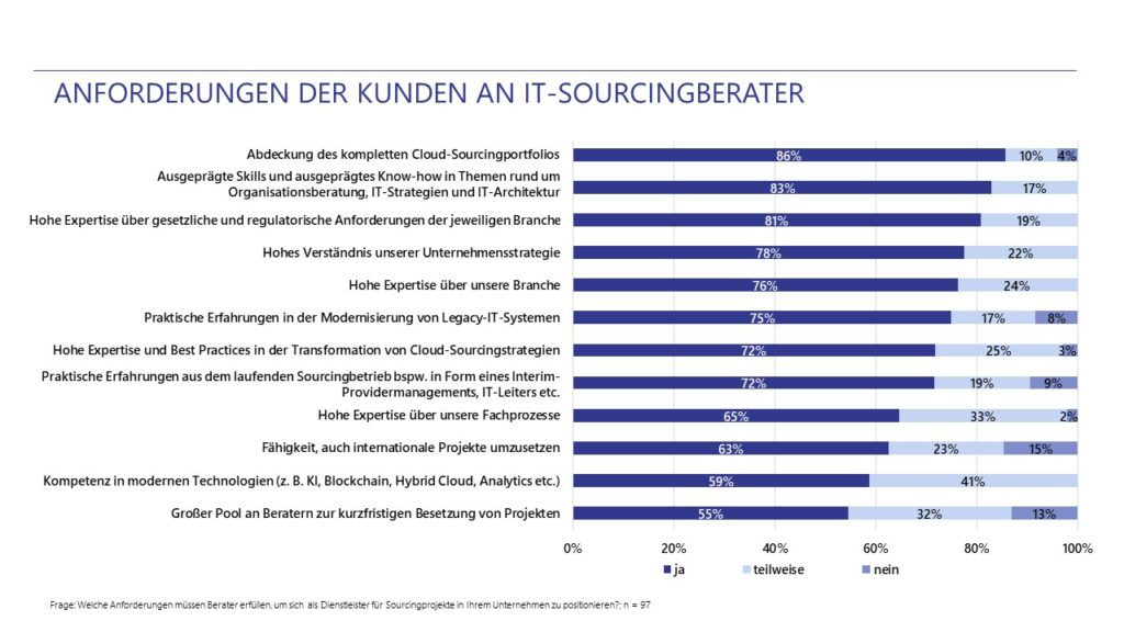 Anforderungen von Kunden an IT-Sourcingberater: Generalisten mit umfassenden Cloud-Know-how gesucht