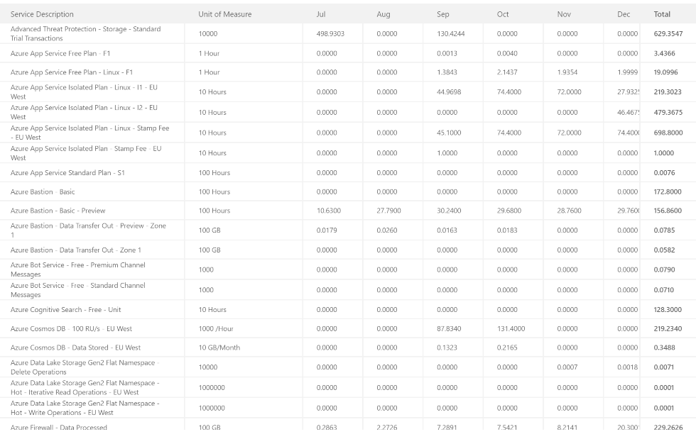 Azure Cloud Beispielrechnung