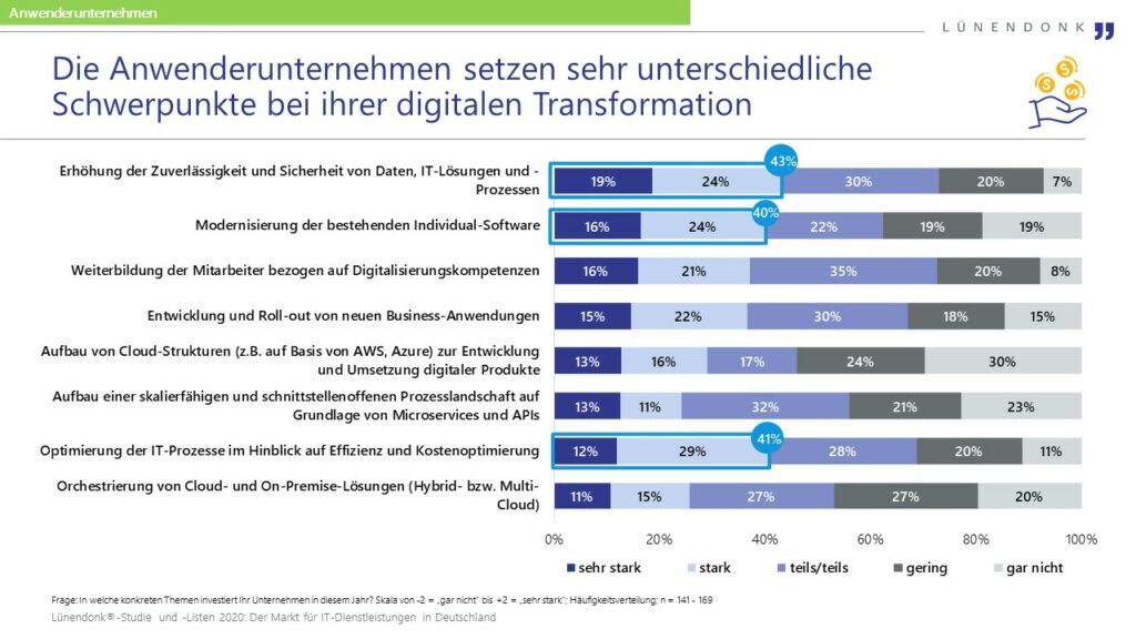 IT Budgets der Anwenderunternehmen 2021
