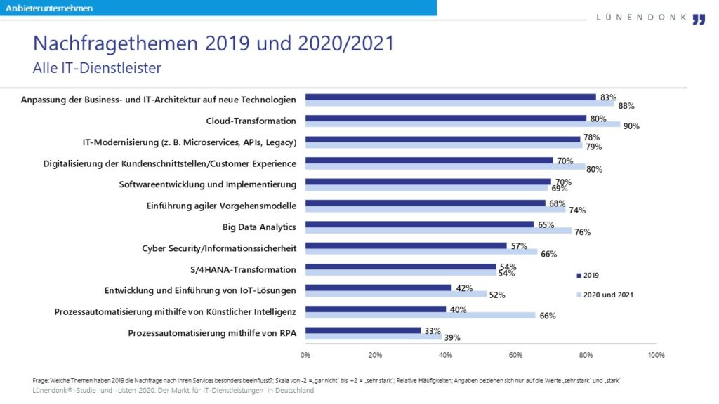 IT-Trendthemen 2019 und 2020/2021