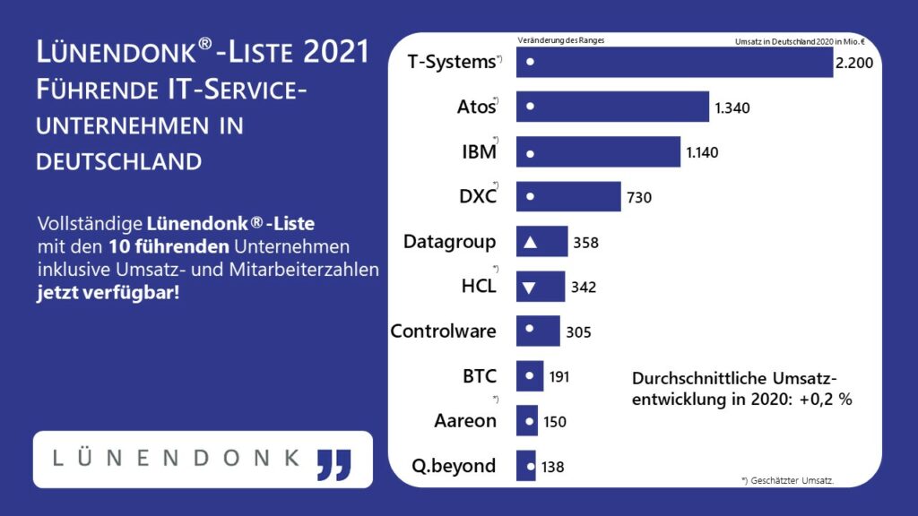 Grafik der Lünendonk-Liste 2021 der führenden IT-Service Unternehmen in Deutschland, die die folgenden Unternehmen und Zahlen enthält:
T-Systems mit 2.200 Mio € Umsatz
Atos 1.340 Mio € Umsatz
IBM 1.140 Mio. € Umsatz
DXC 739 Mio. € Umsatz
Datagroup 358 Mio, € Umsatz
HCL 342 Mio € Umsatz
Controlware 305 Mio € Umsatz
Aareon  150 Mio € Umsatz
Q.beyond 138 Mio € Umsatz

Die Durchschnittliche Umsatzentwicklung in 2020 lag bei +0,2%