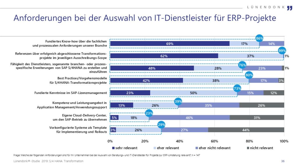 S/4HANA Grafik: Anforderungen bei der Auswahl von IT-Dienstleistern für ERP-Projekte