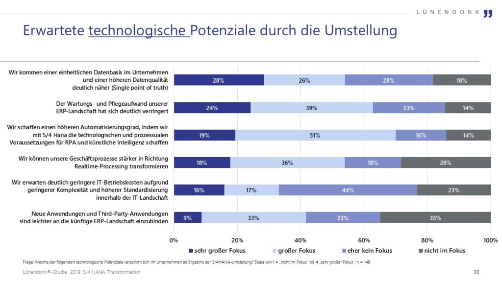 S/4HANA: Erwartete technologische Potenziale durch die Umstellung