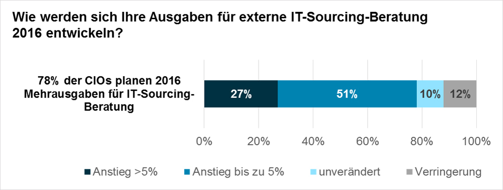 Tabelle: Wie entwickeln sich die Ausgaben für externe IT-Sourcing Beratung 2016