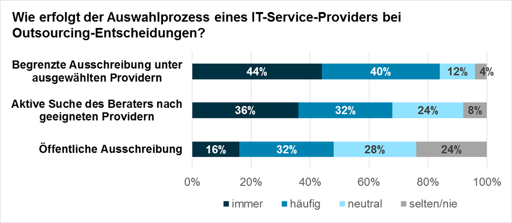Diagramm: Wie erfolgt der Auswahlprozess eines IT-Service-Providers bei Outsourcing-Entscheidungen?